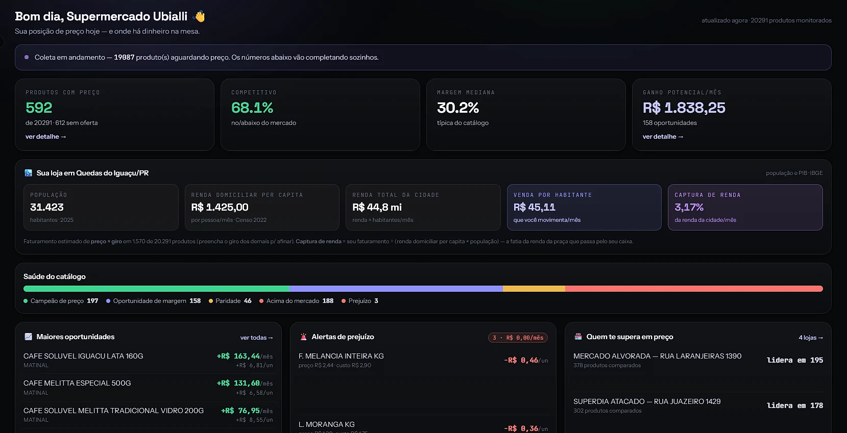 Painel do Radar de Preço com indicadores de competitividade, margem e oportunidades