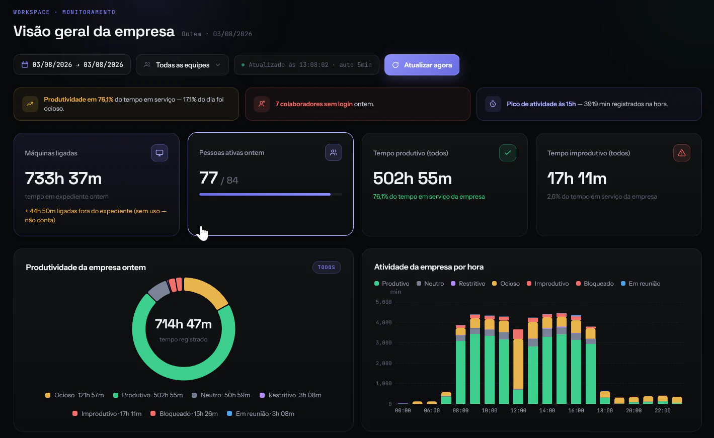 Painel real do vsTrack com produtividade da empresa, pessoas ativas e distribuição do tempo